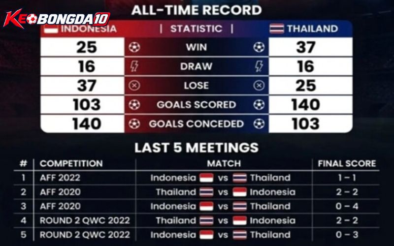 Dự đoán tỷ số soi kèo Indonesia vs Thái Lan